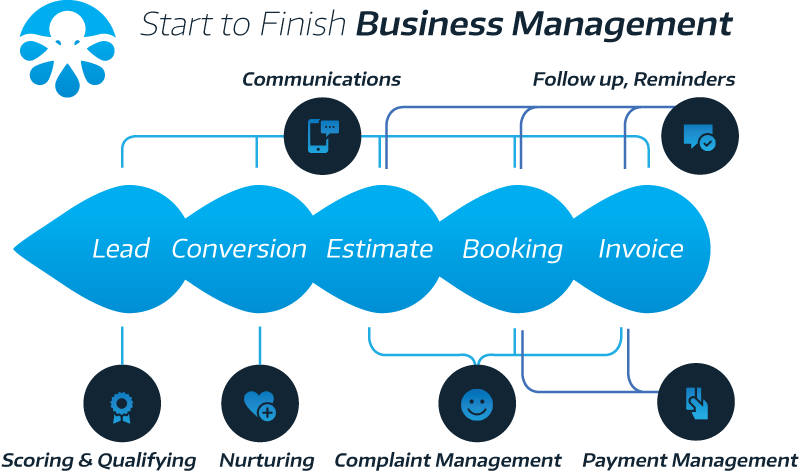 Service Management Workflow Lead to Invoice