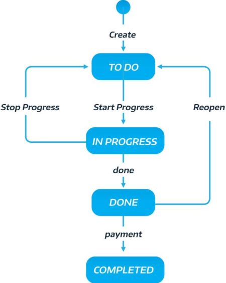 booking status cycle