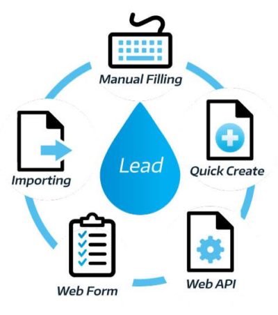 Lead Management, Quick Create, Web API, Web Form, Importing and Manual Filling