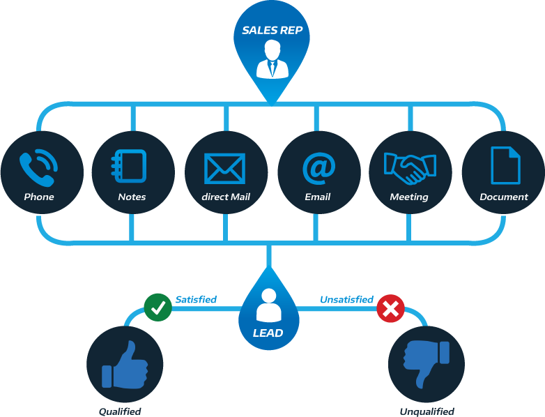 lead qualification and nurturing