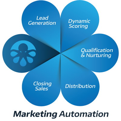 marketing automation and lead generation marketing automation and lead generation