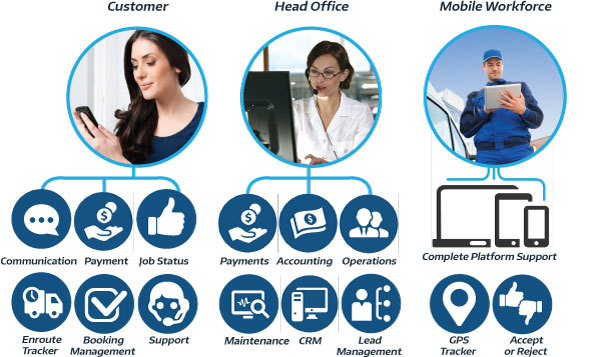 mobile workforce and customer booking management features