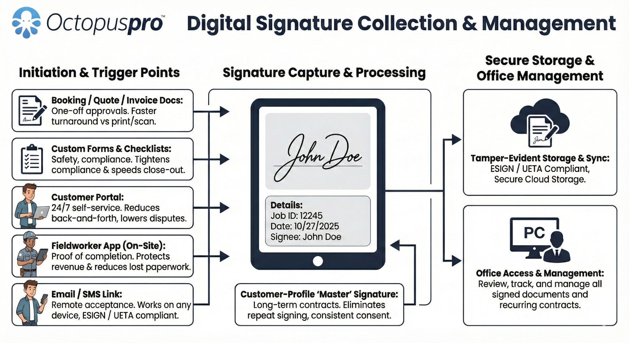 Digital Signature Collection Management