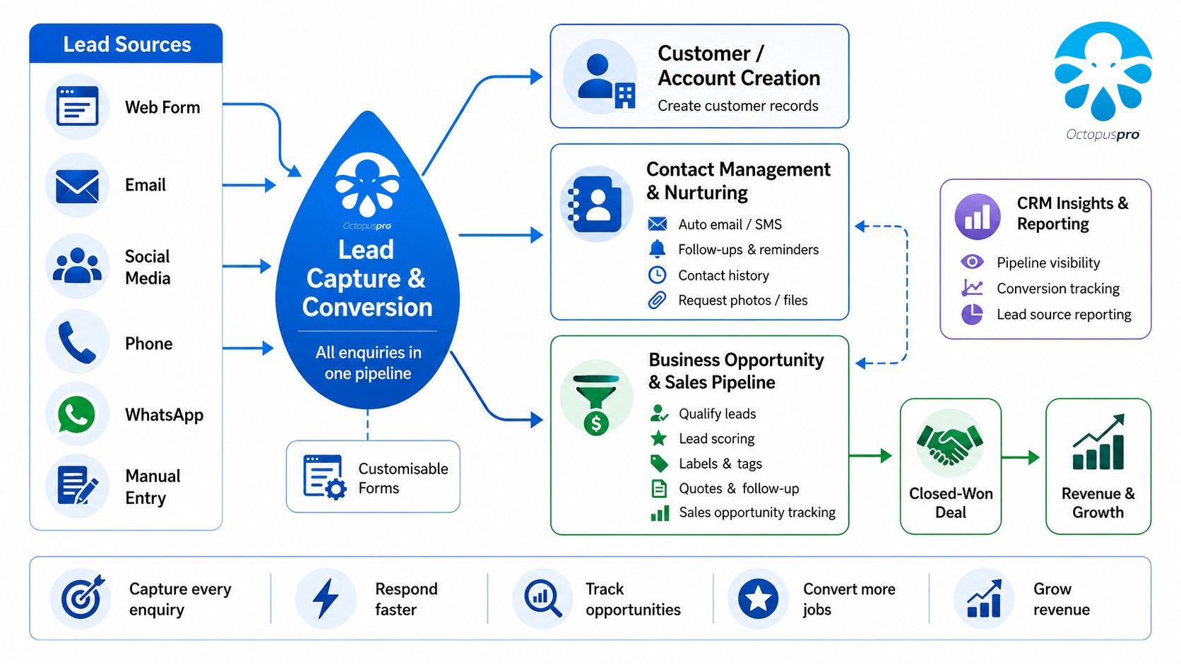 Lead conversion from inquiry to business opportunity booking and revenue growth