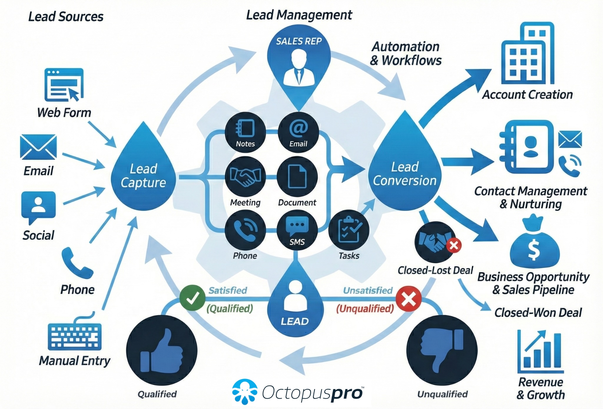 Lead Management Software System & Tools - OctopusPro