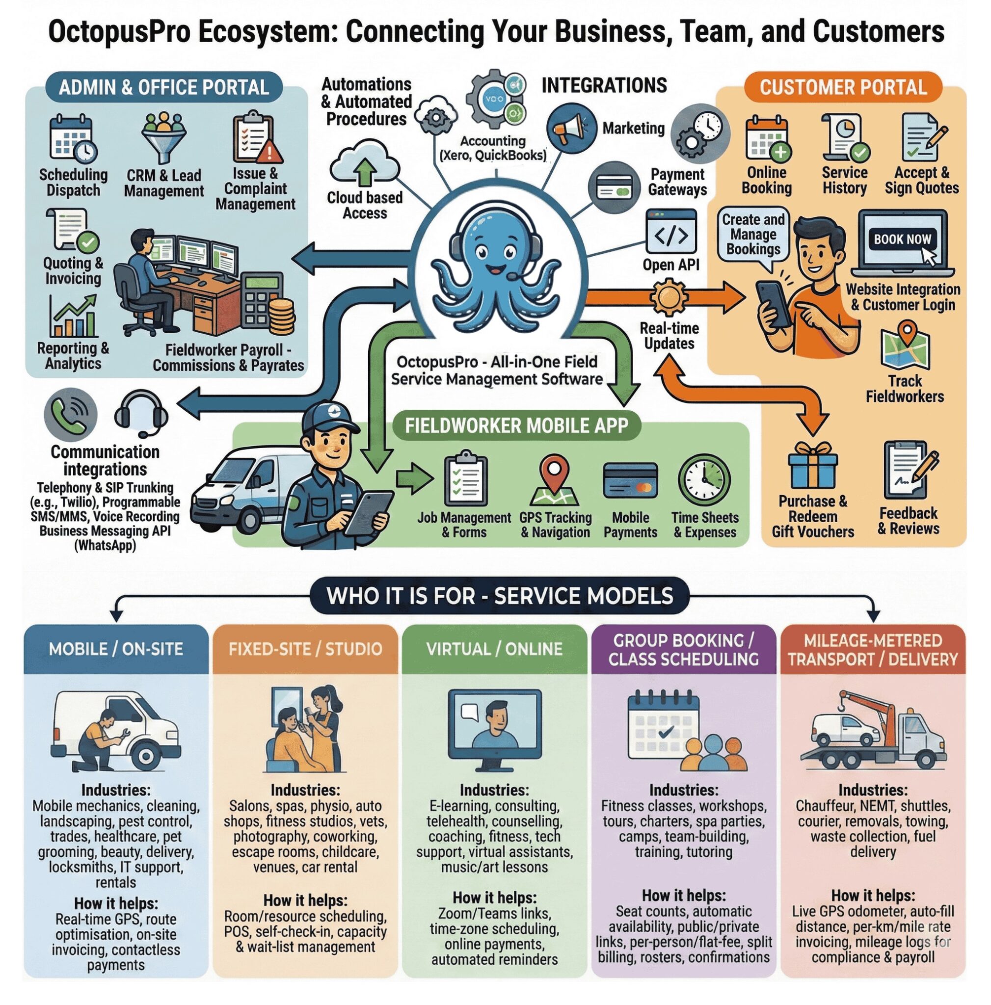 Field Service Management Software - OctopusPro