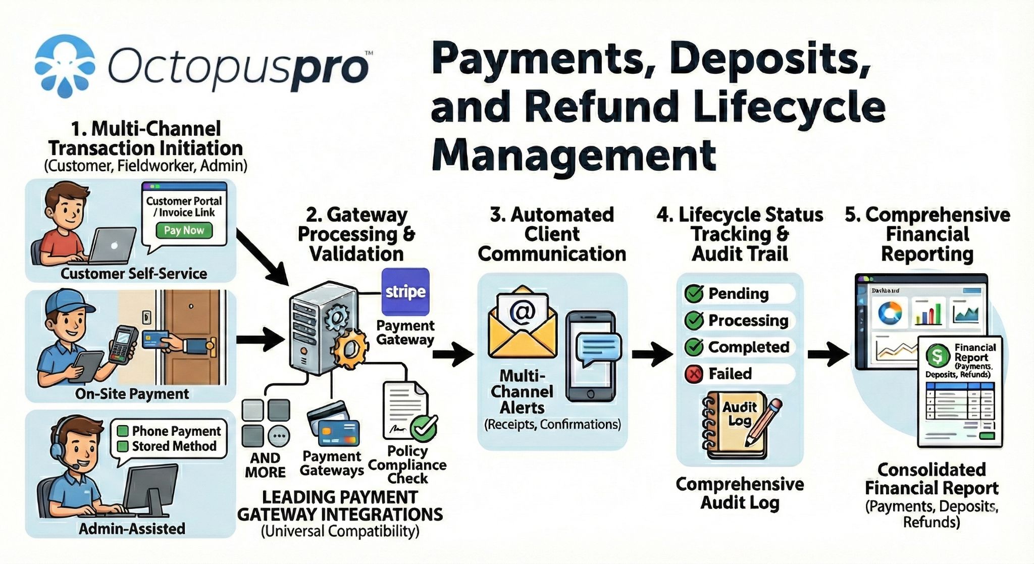 Payments, deposits and refund lifecycle management diagram