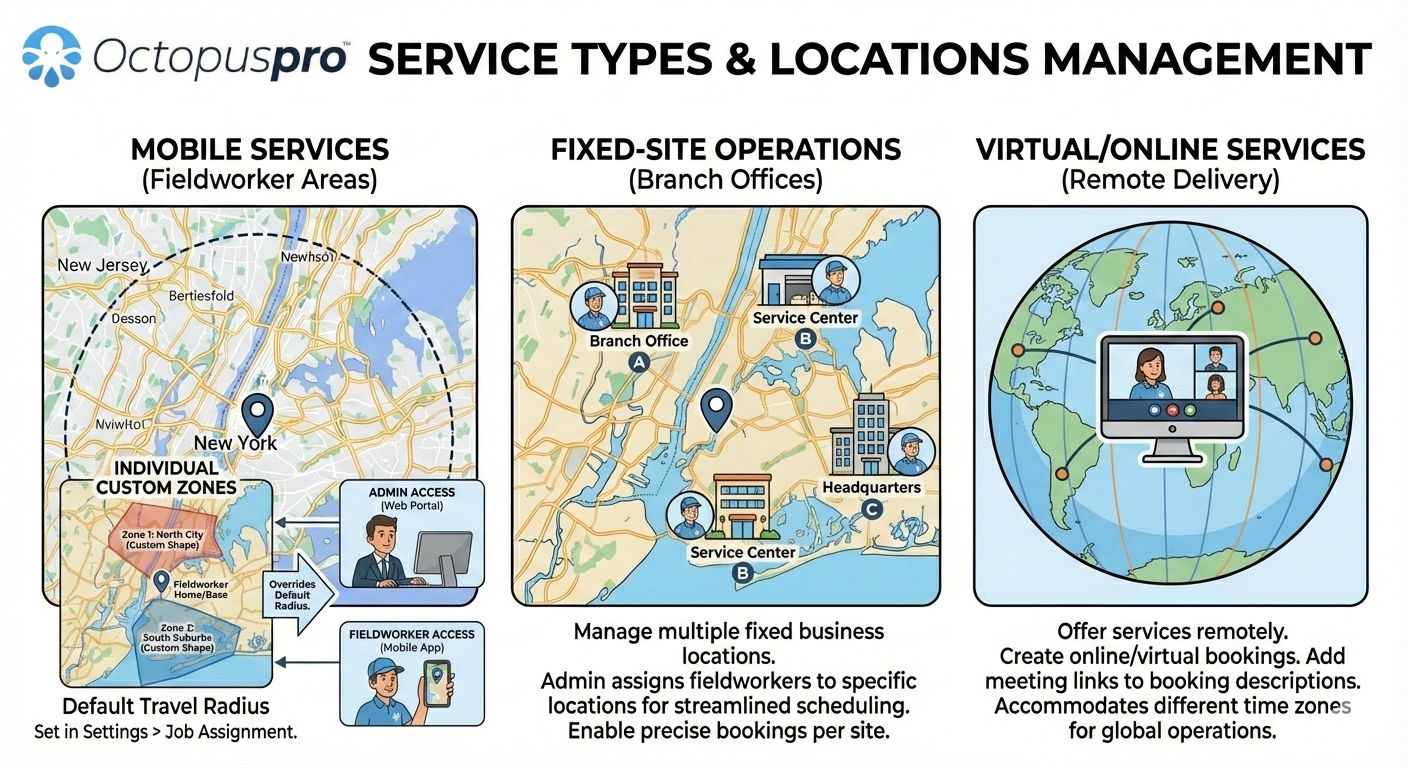 Service types and locations management