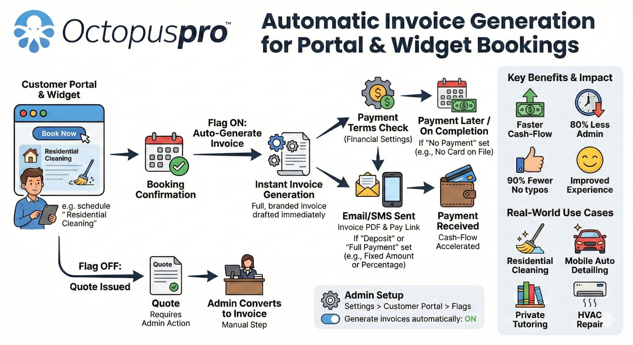 Automatic invoice generation for Customer Portal and booking widget bookings