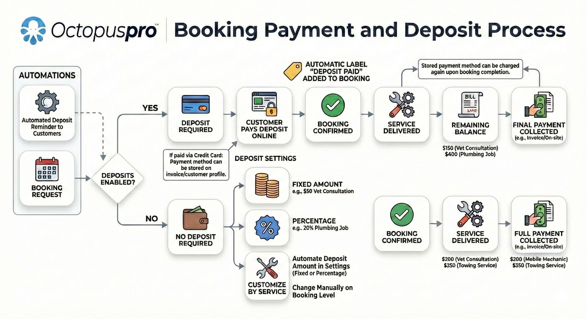 Booking payment and deposit management diagram