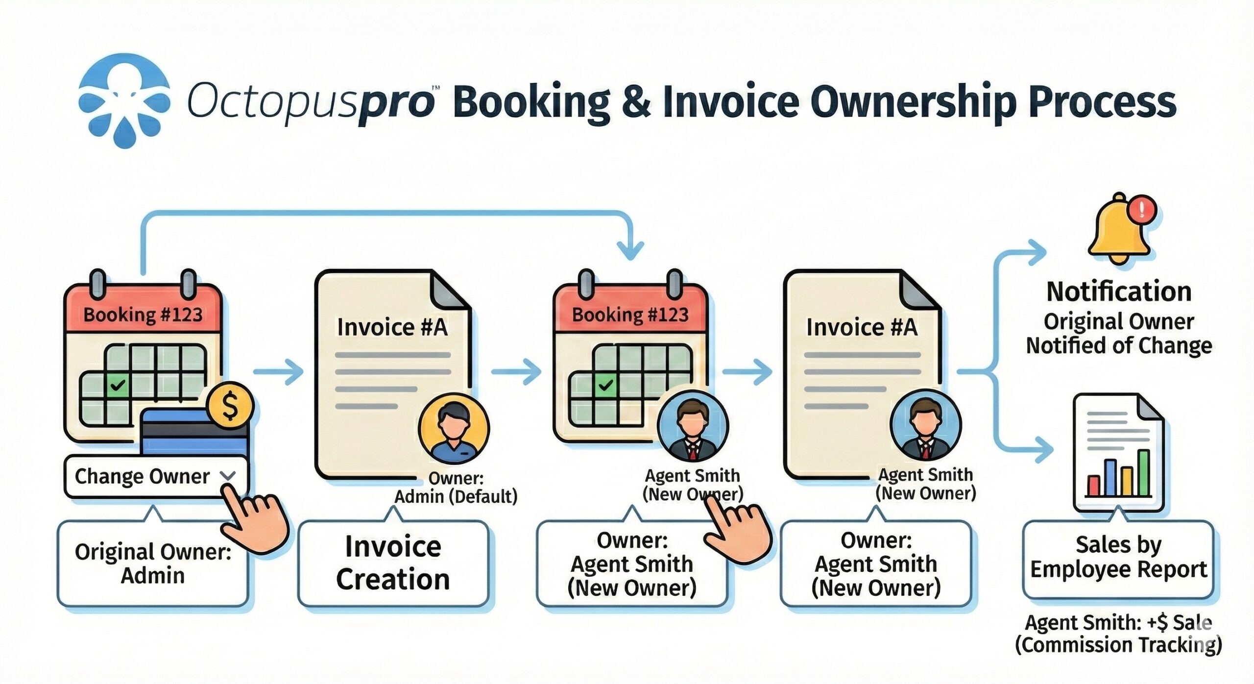 Claim booking invoice ownership workflow