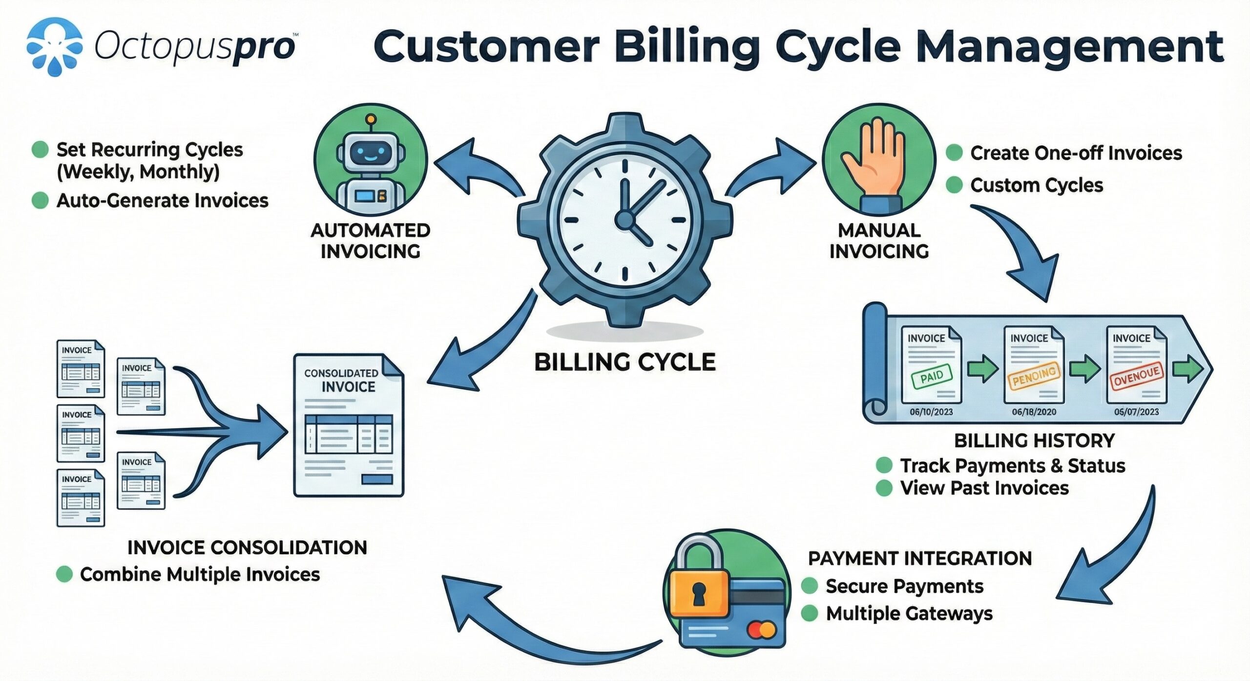 Customer billing cycles management diagram