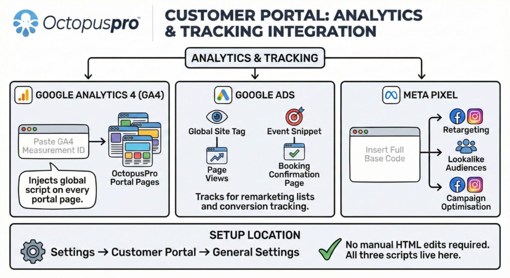 Customer portal analytics and tracking integration Customer portal analytics and tracking integration settings