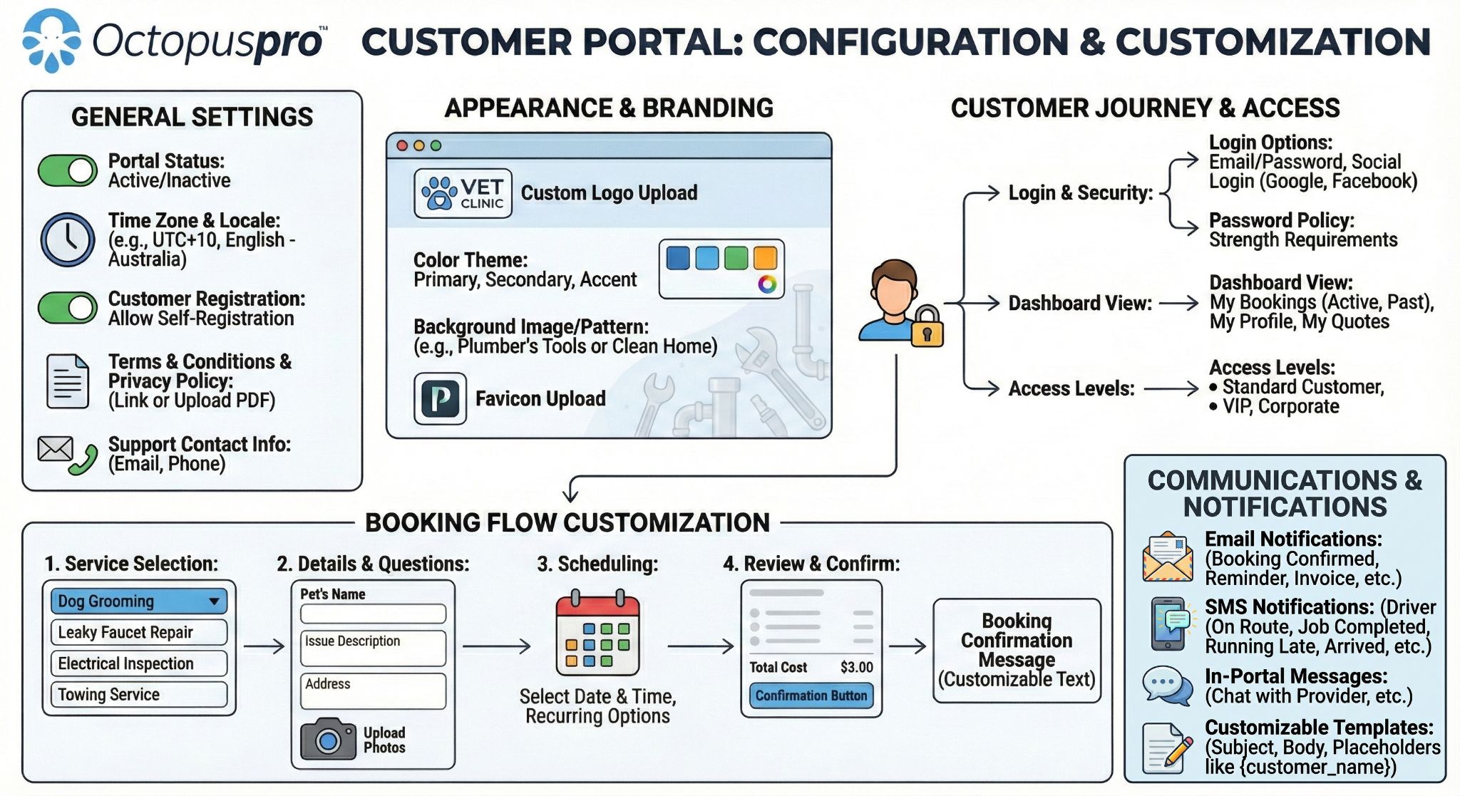 Customer Portal configuration Customer Portal configuration
