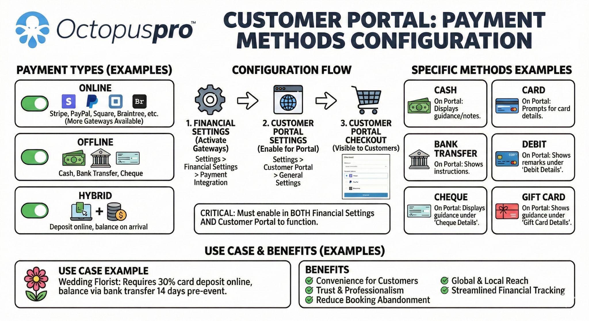 Customer Portal payment methods configuration diagram
