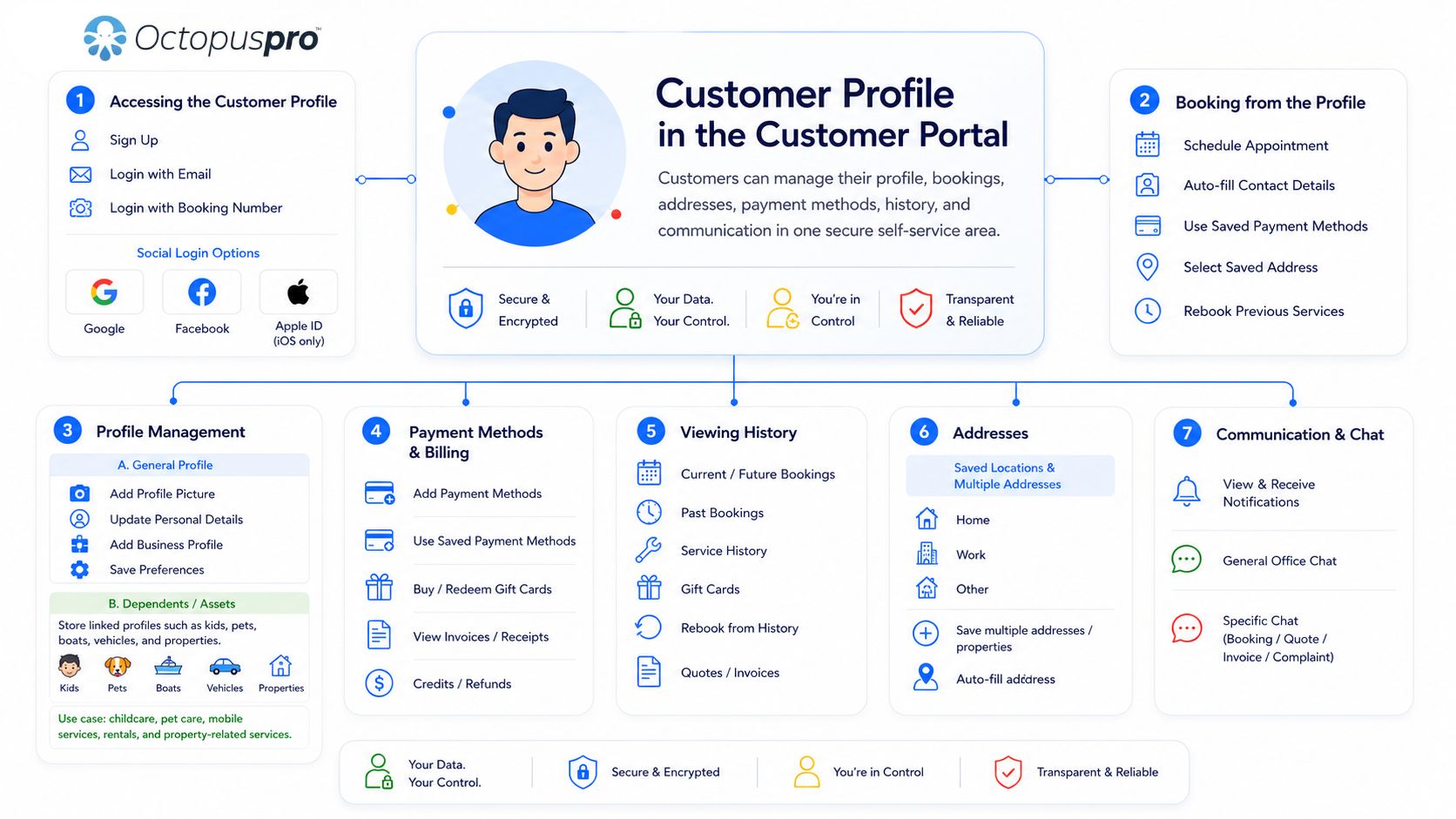 Customer Portal profile management overview Full-width Customer Portal profile management overview showing saved customer details, login, addresses, history, payment methods, notifications, and repeat booking options