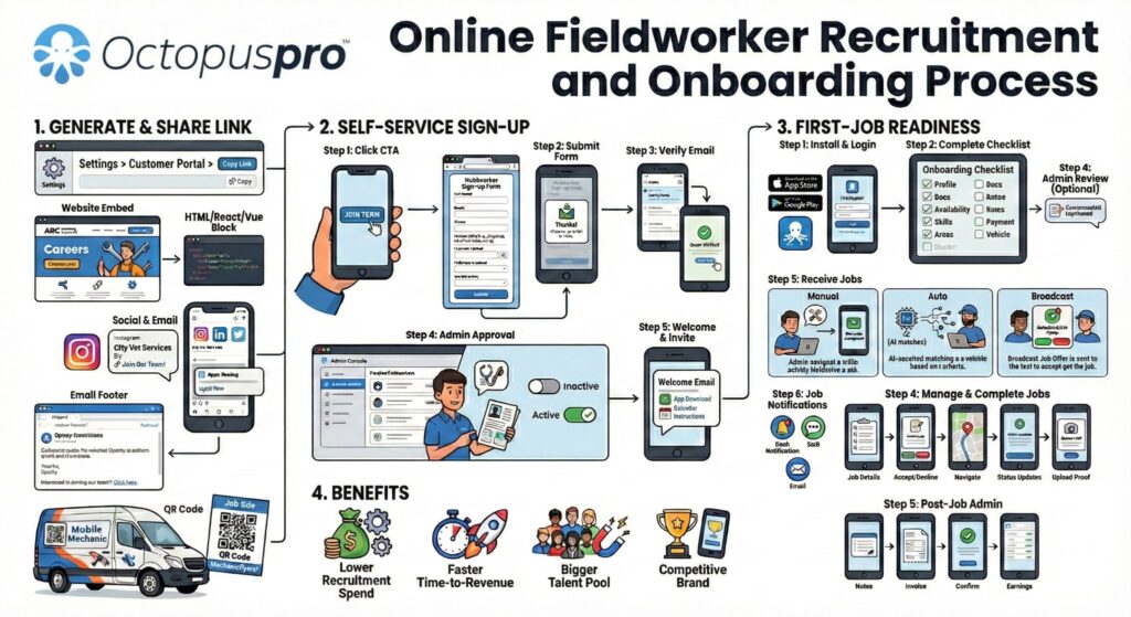 Online fieldworker recruitment and onboarding process Online fieldworker recruitment and onboarding process showing signup links, self-service registration, admin approval, first-job readiness, and post-job workflows