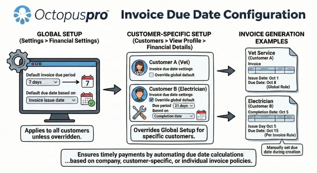 Invoice due date configuration workflow diagram