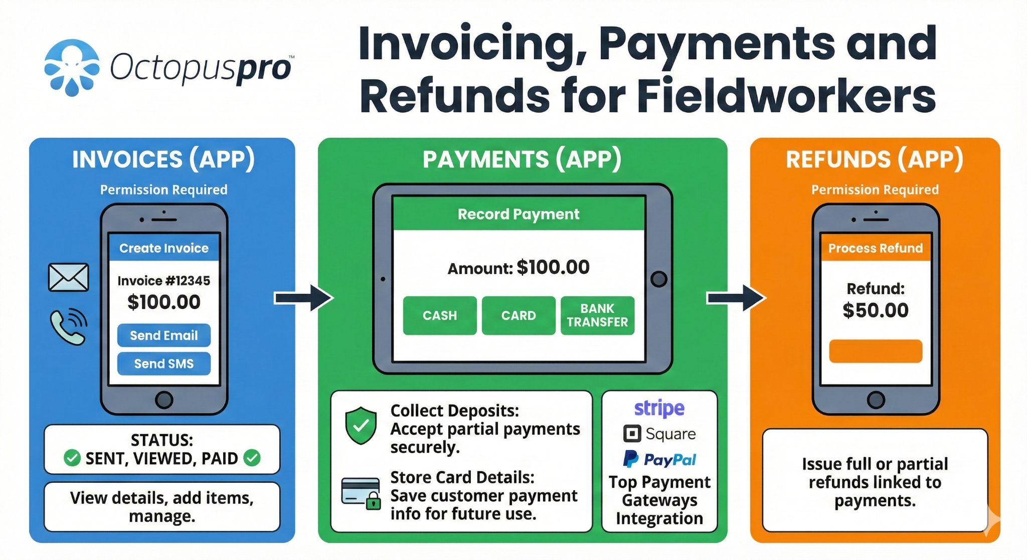 Fieldworker app invoicing payments and refunds workflow diagram