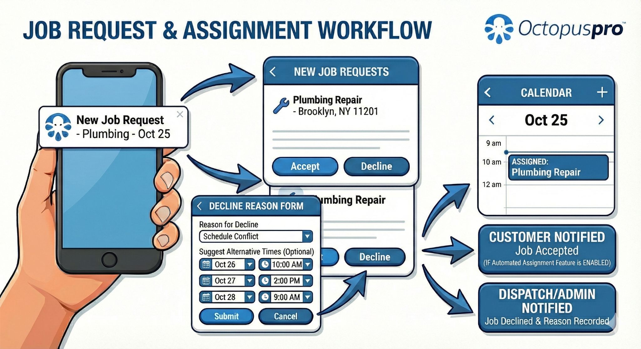 Job requests and assignment workflow