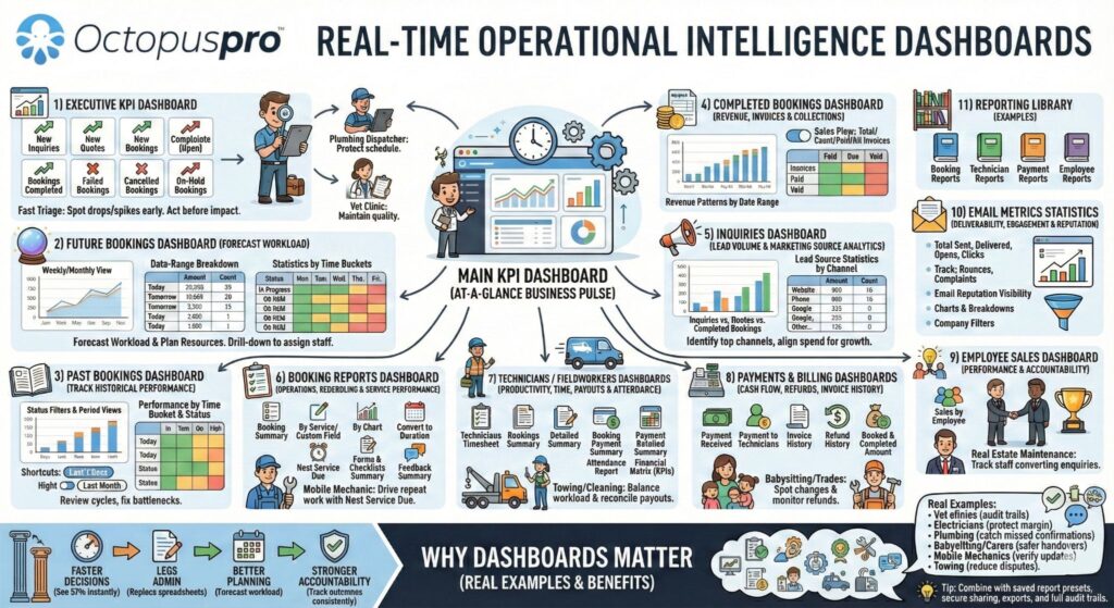 Real-time field service reporting dashboards for repair IT and security businesses