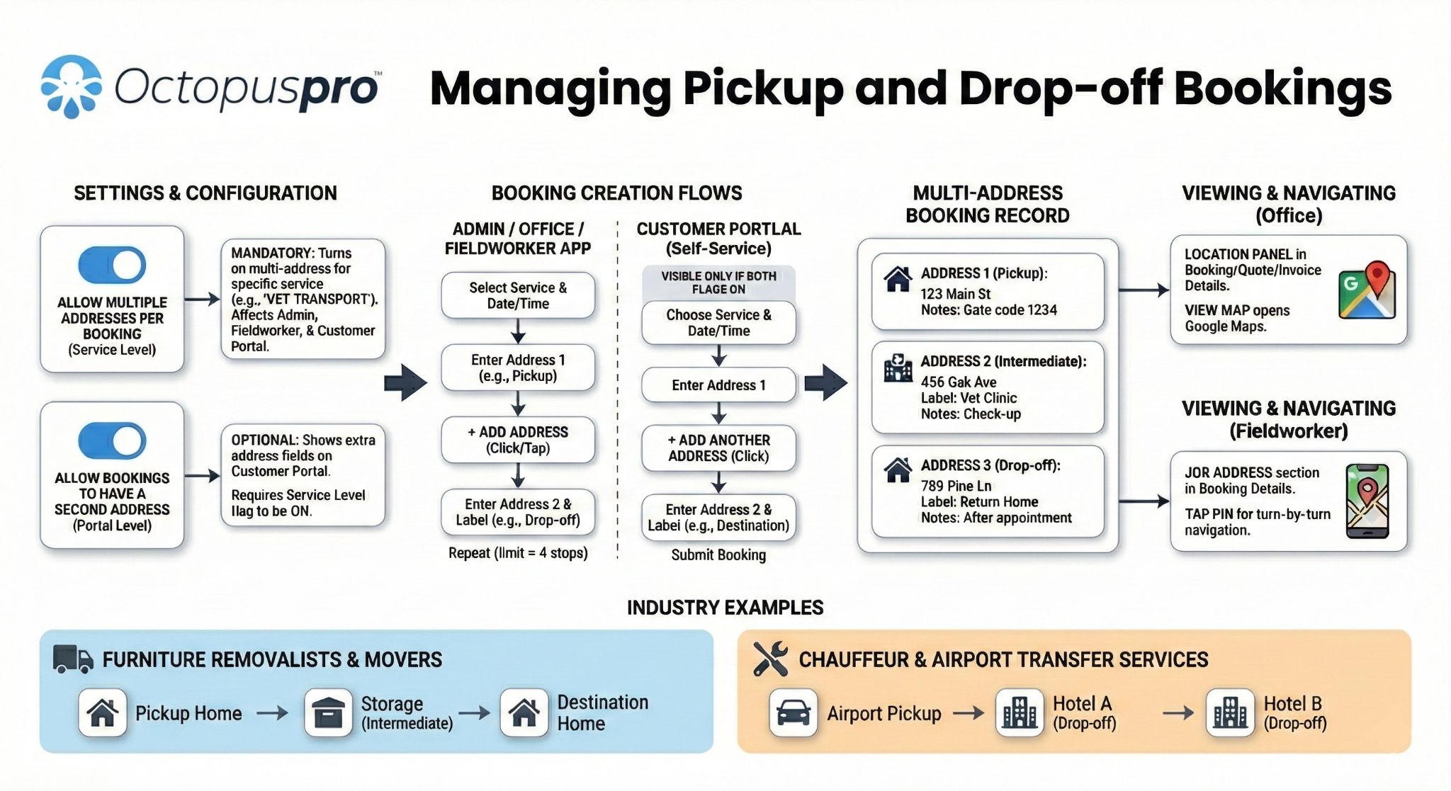 Managing Pickup And Dropoff Bookings