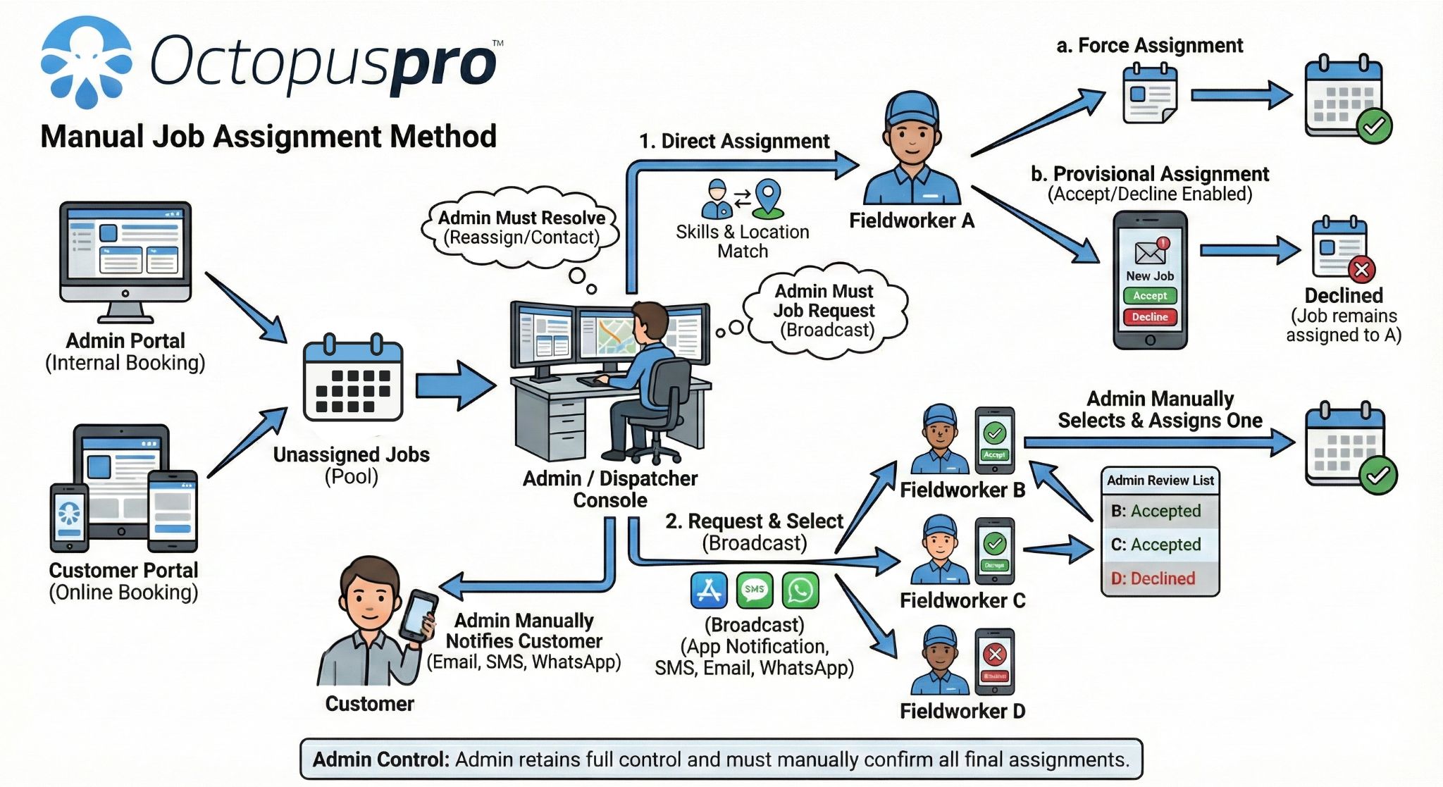 Manual job request and assignment method Manual job request and assignment method