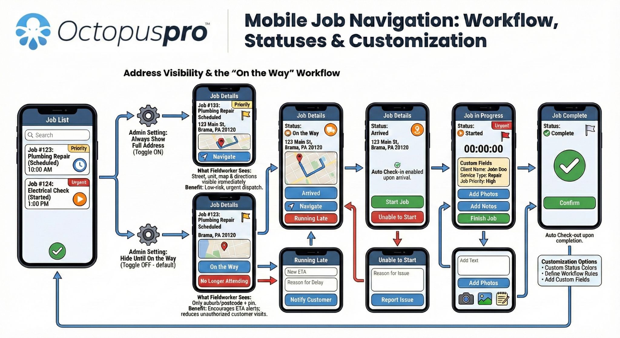 Mobile job navigation and fieldworker app workflow