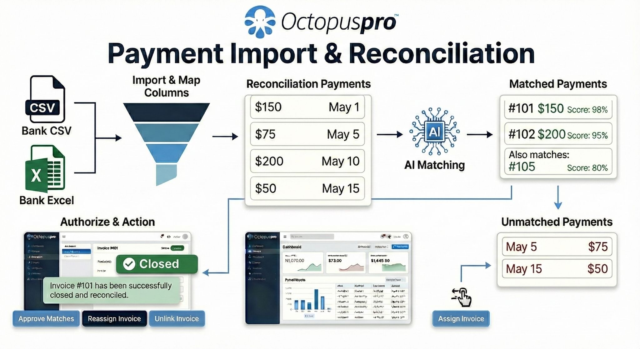 Payment import and reconciliation workflow diagram