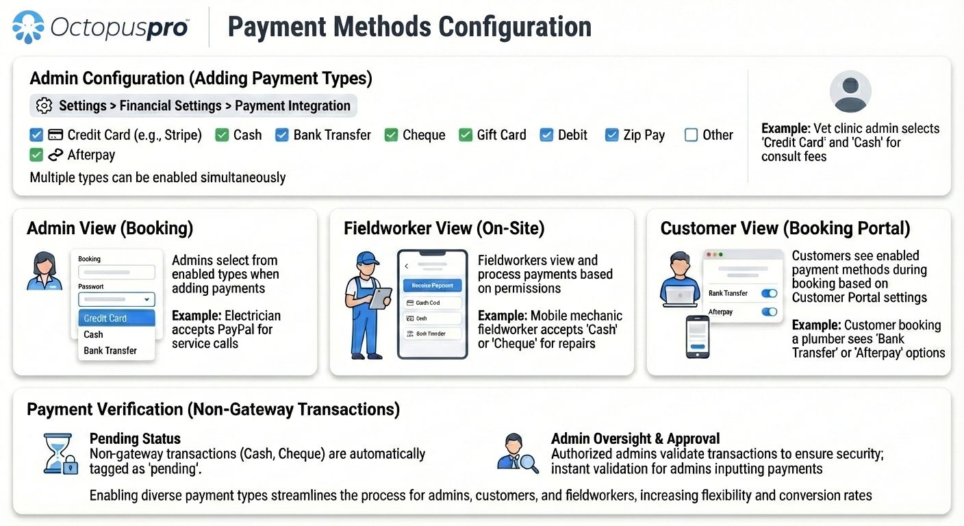 Payment methods configuration diagram