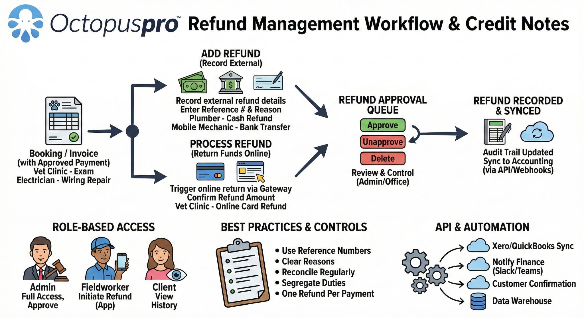 Refund management workflow diagram