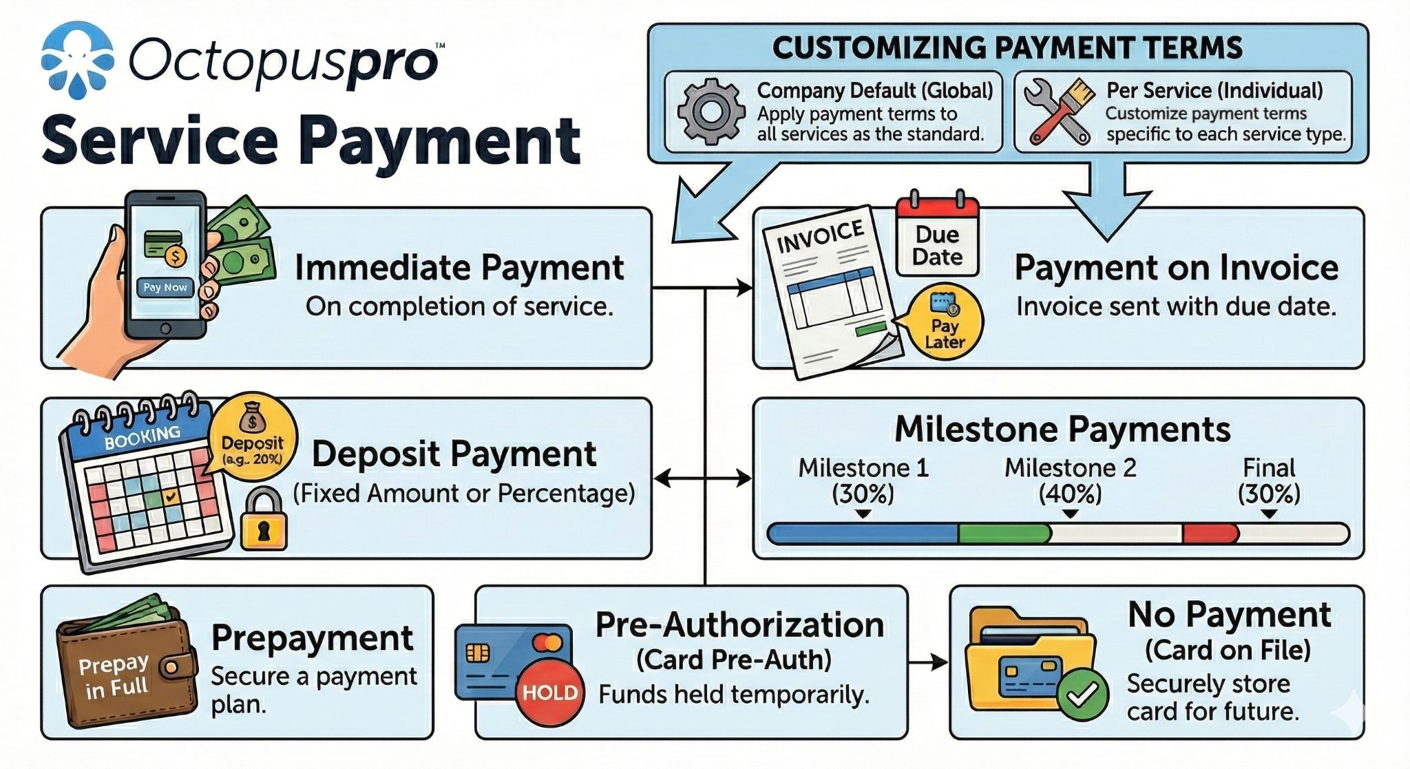 Service payment terms diagram for deposits pre-authorisation full payment and pay later workflows