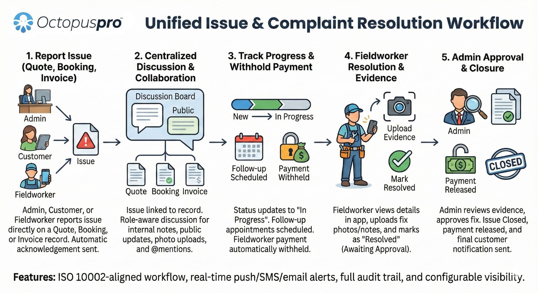 Unified issue and complaint resolution workflow Unified issue and complaint resolution workflow