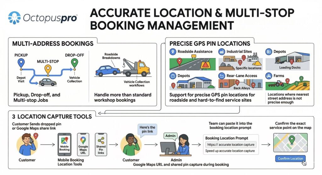 OctopusPro exact GPS location and multi-stop booking management