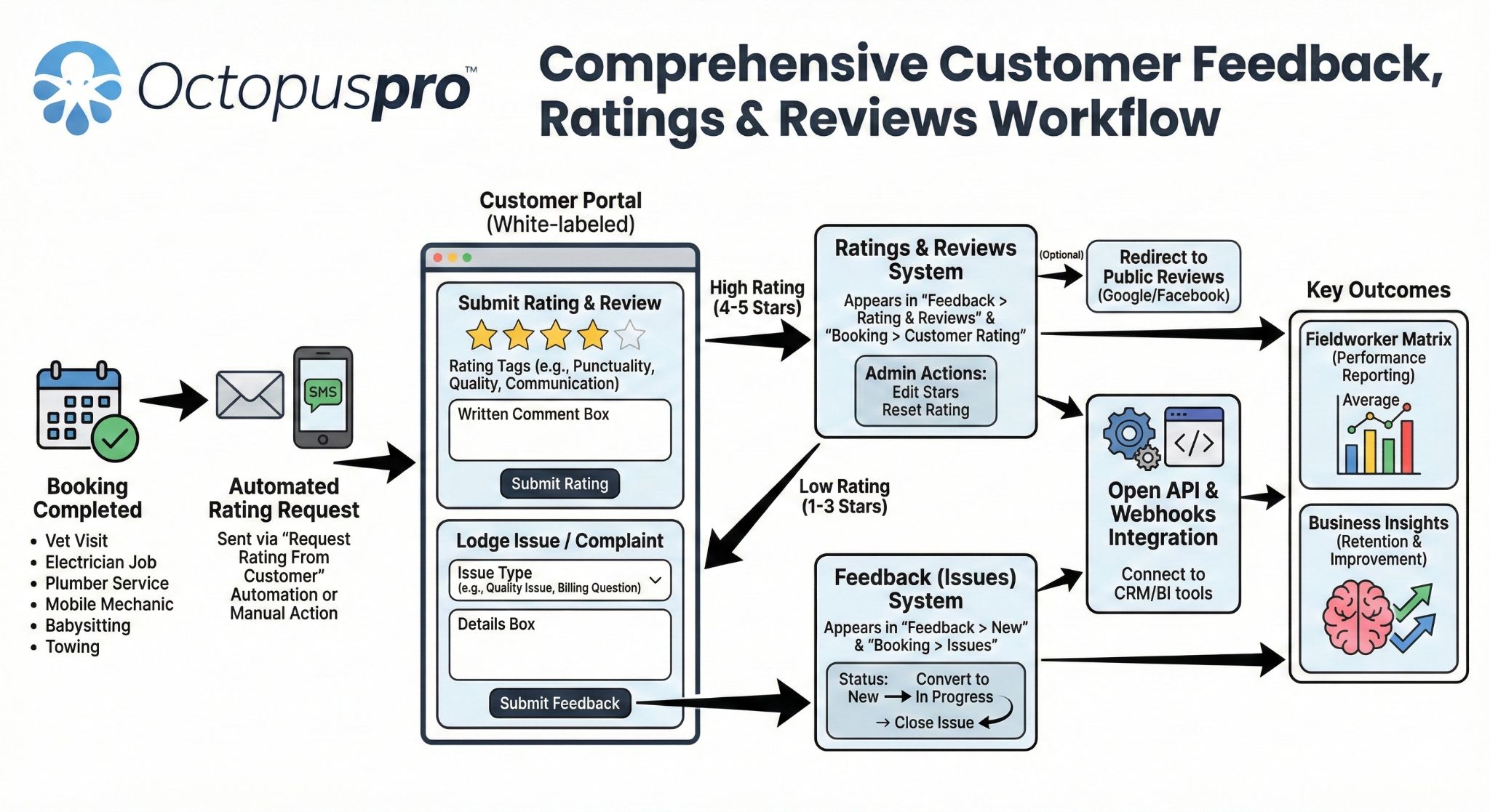 Customer feedback ratings and reviews