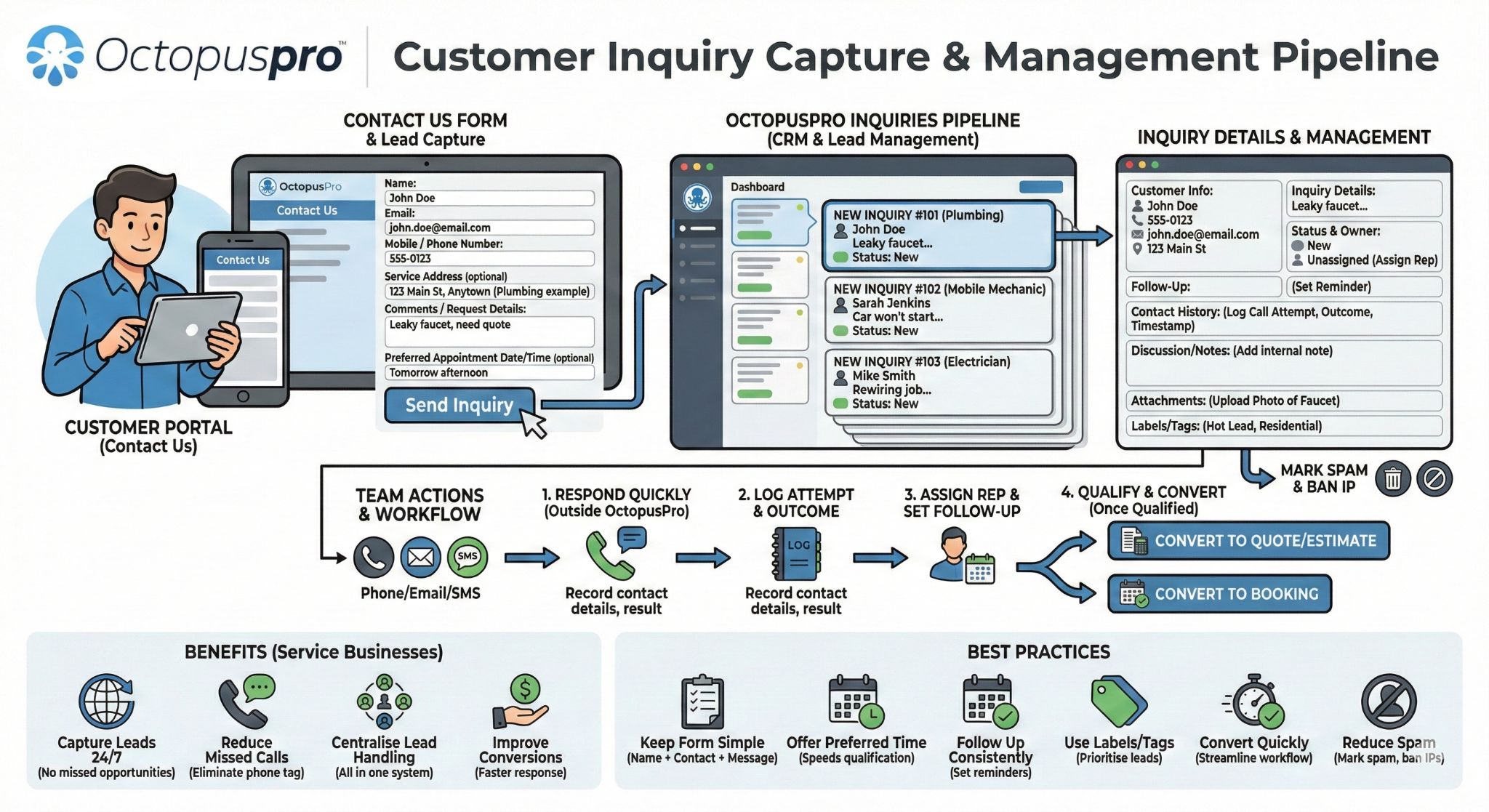 Customer inquiry capture management pipeline showing website portal phone email referral social and manual inquiries flowing into OctopusPro