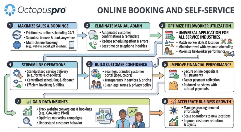 OctopusPro booking and appointment management dashboard