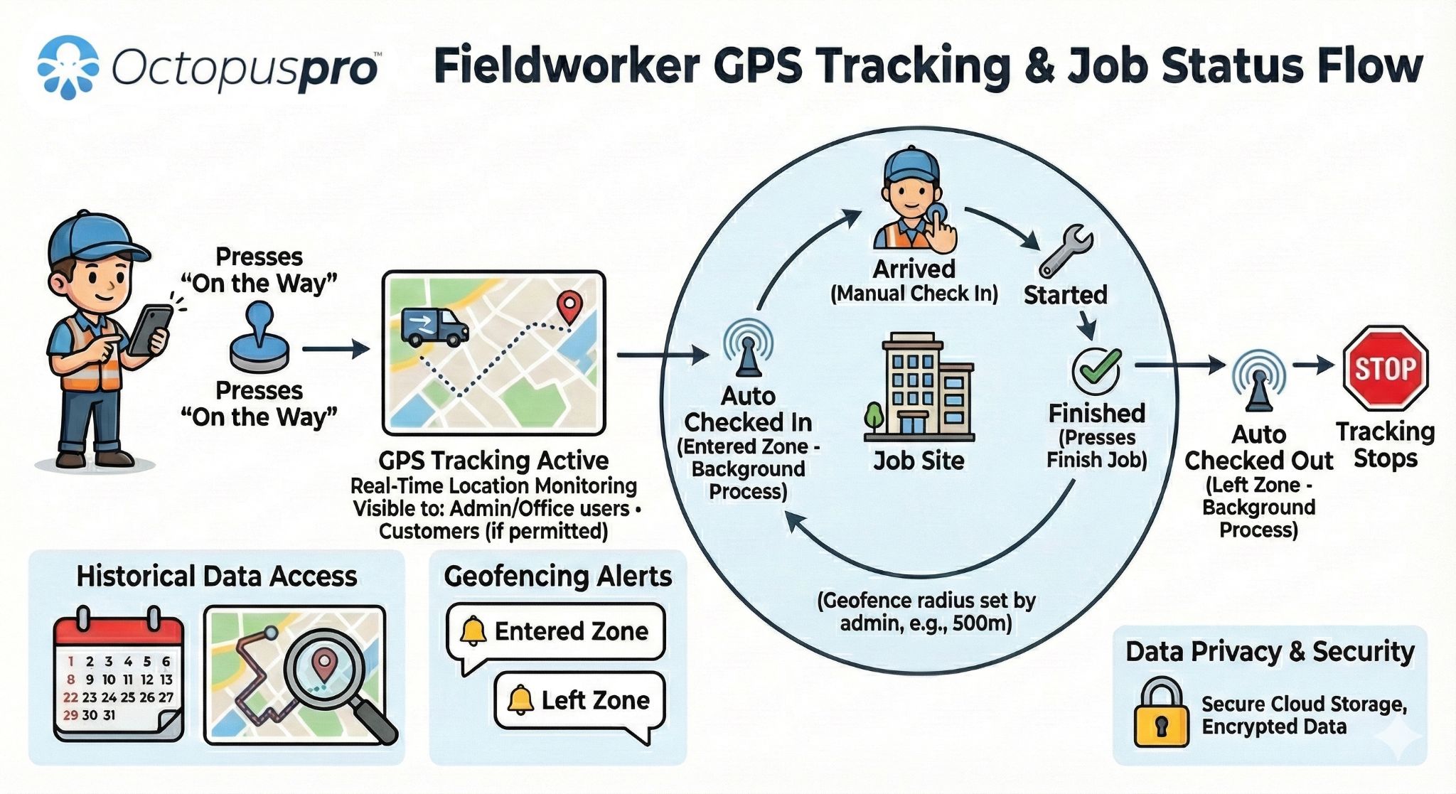 Fieldworker GPS tracking diagram for live location and booking visibility