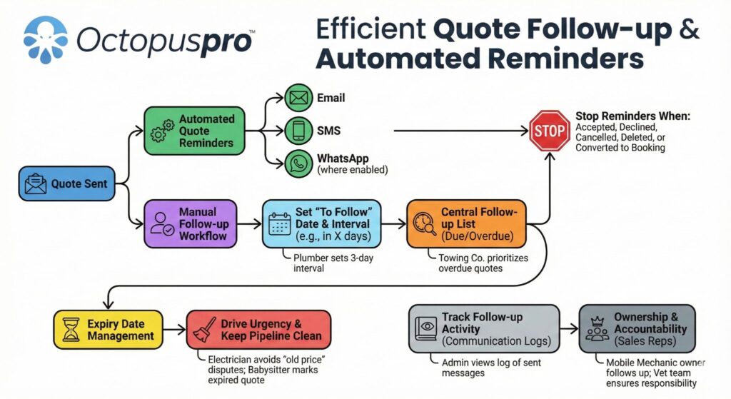 OctopusPro quote follow-up and automated reminders workflow