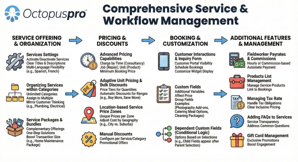 OctopusPro service and workflow settings for cleaning service packages
