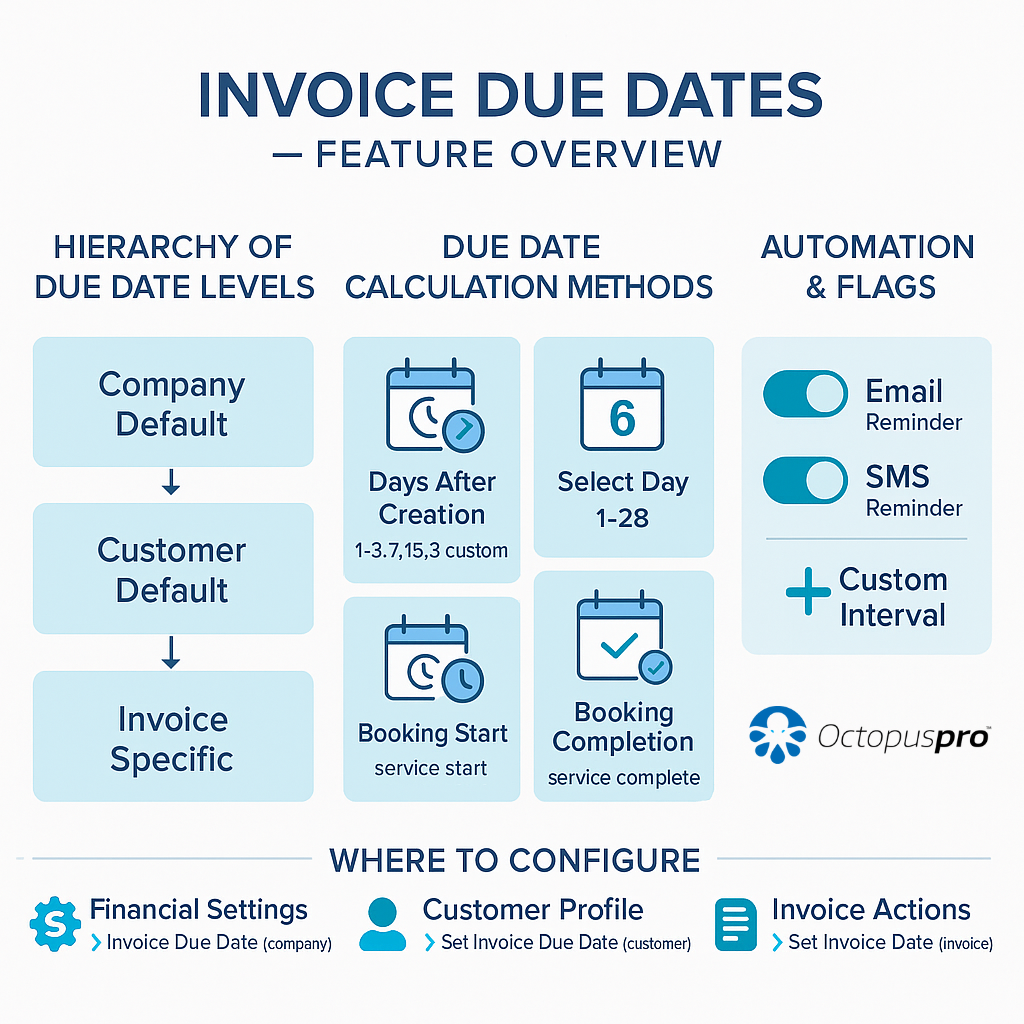 Invoice due dates overview diagram