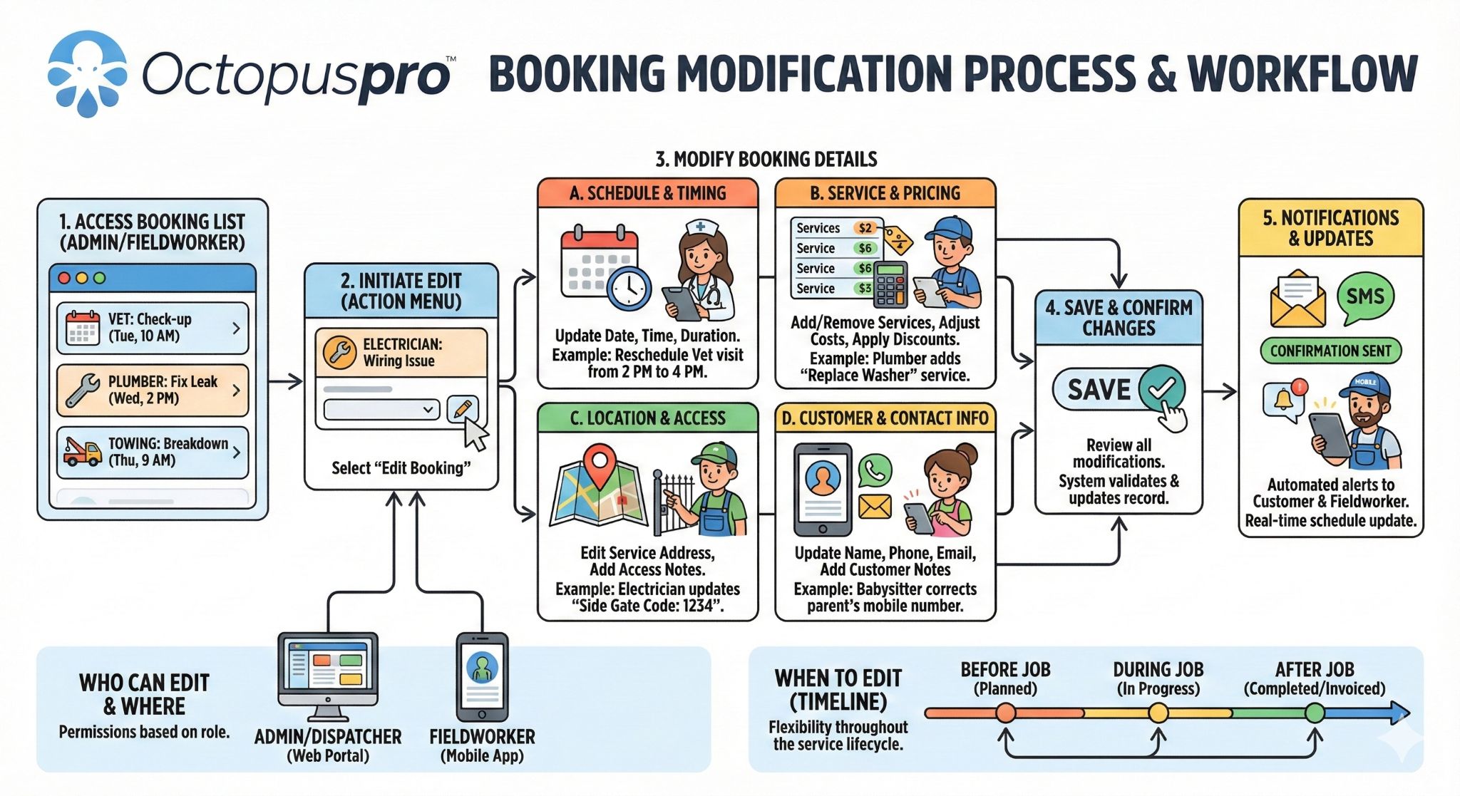 Booking modification process