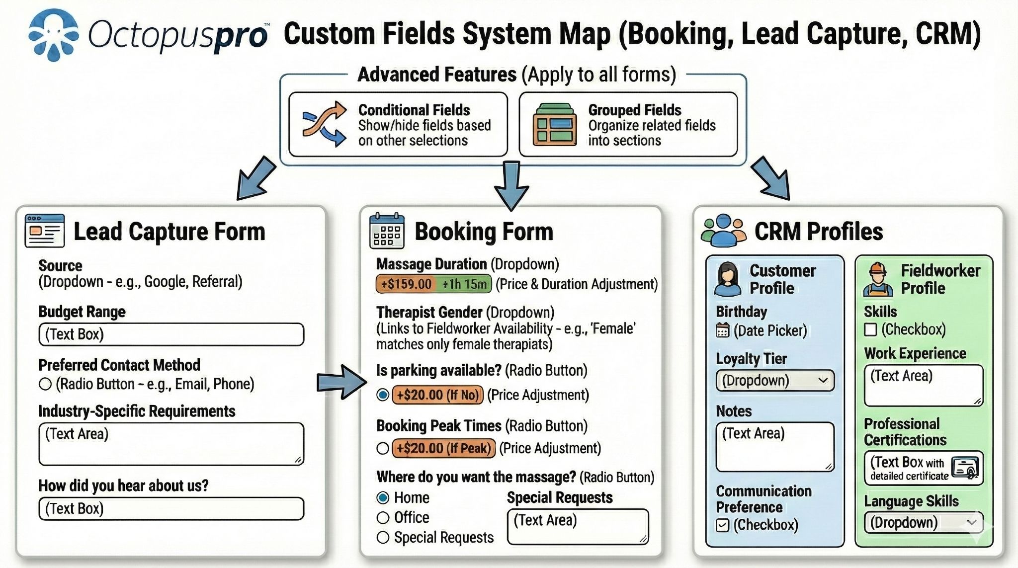 Custom fields summary showing how service-specific lead questions improve qualification