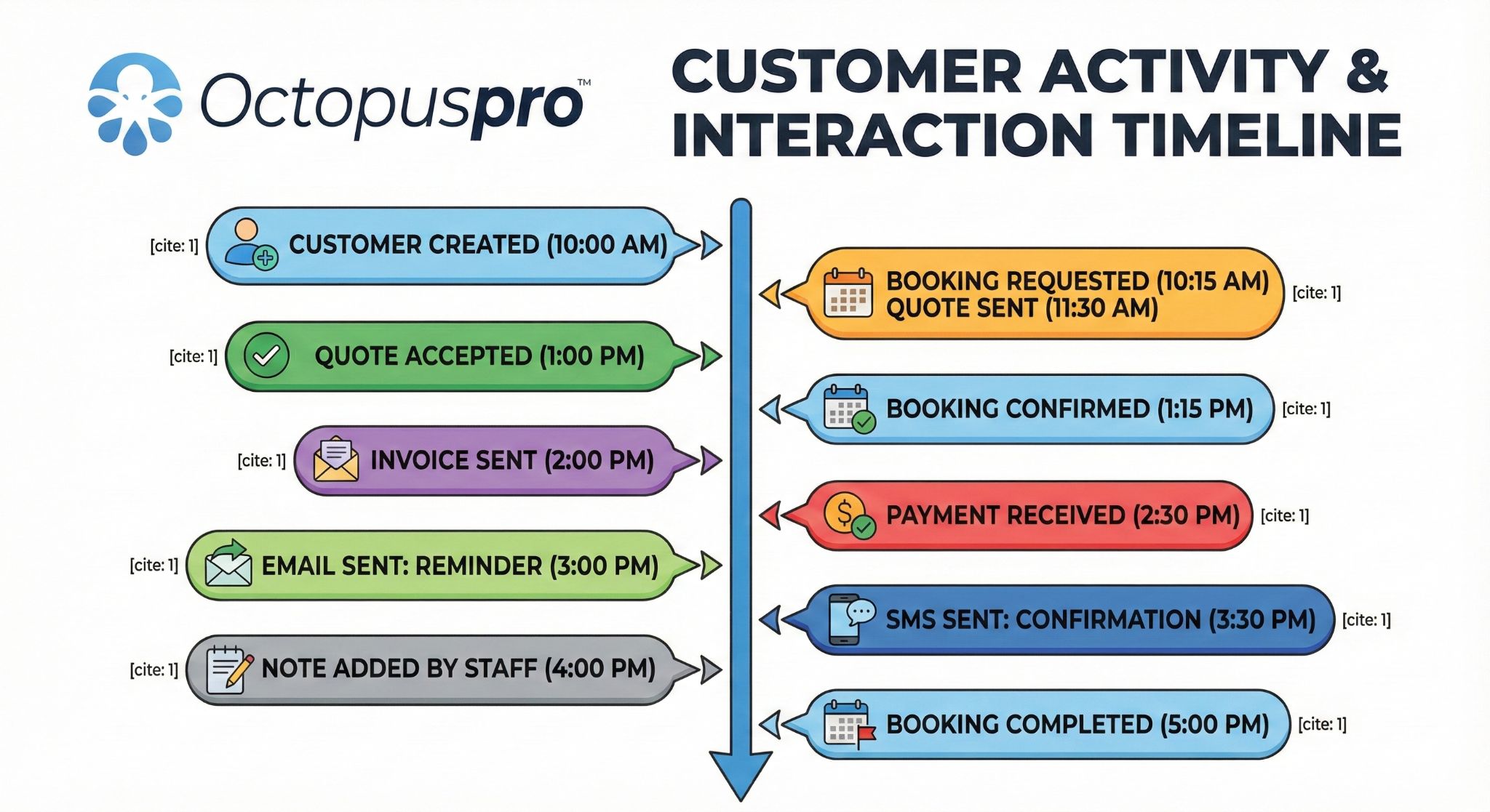 Customer activity and interaction timeline