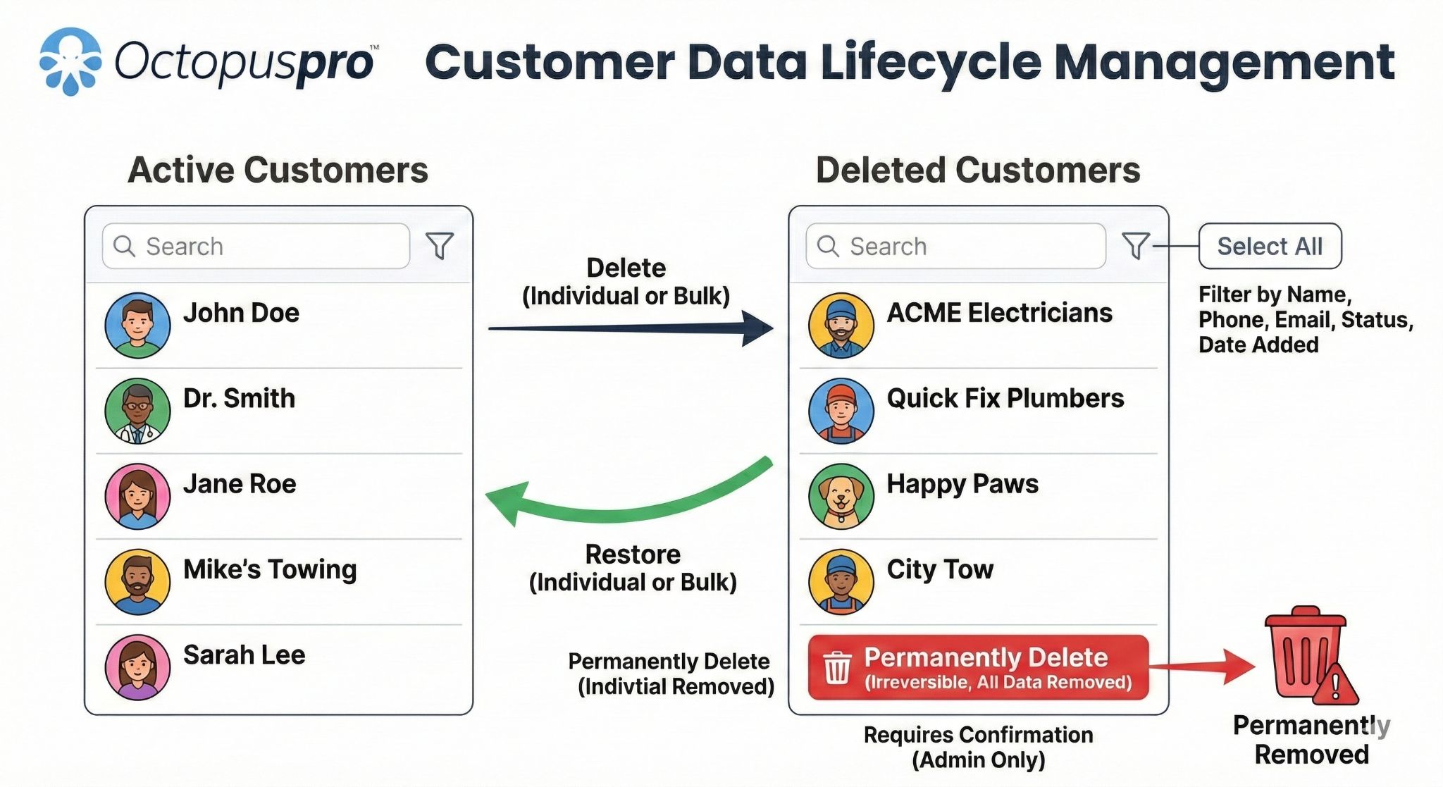 Customer data lifecycle management
