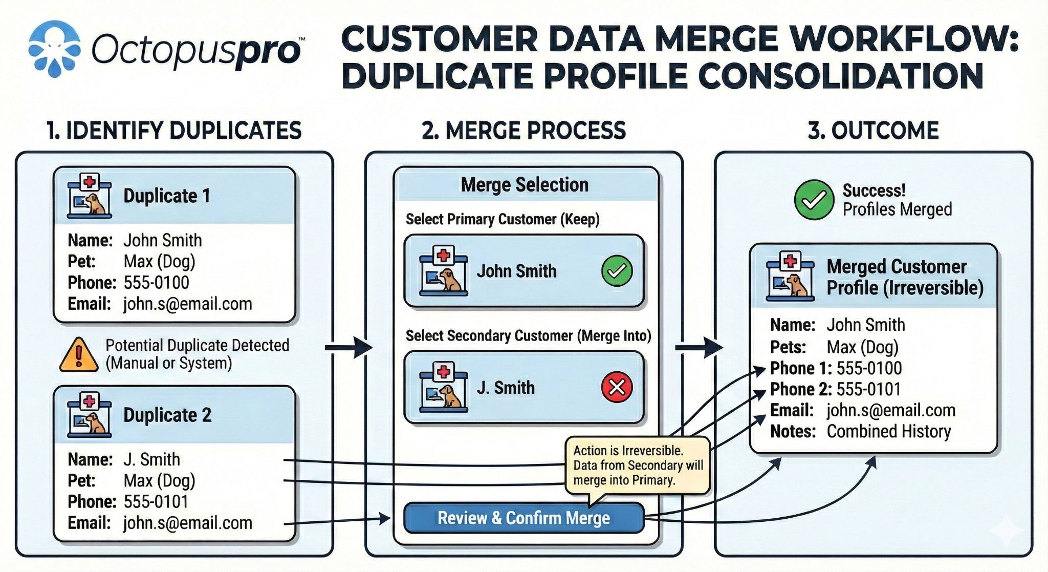 Customer duplicate records merge