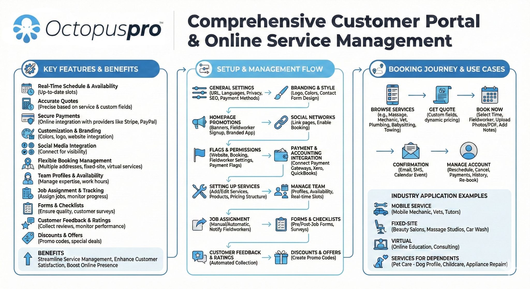 Customer portal and online service management