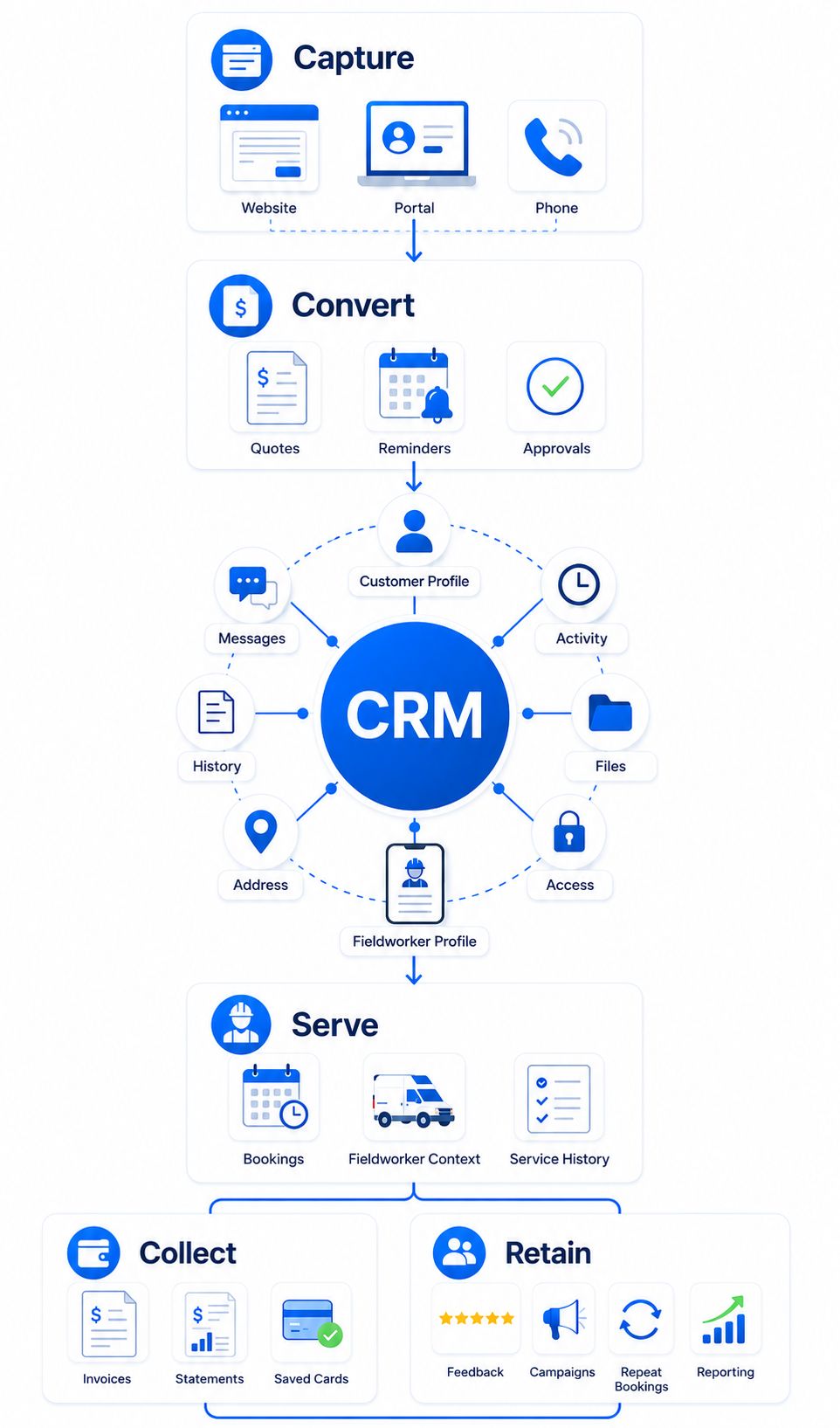 Field service CRM features summary showing connected customer records, sales, bookings, communication, billing and retention