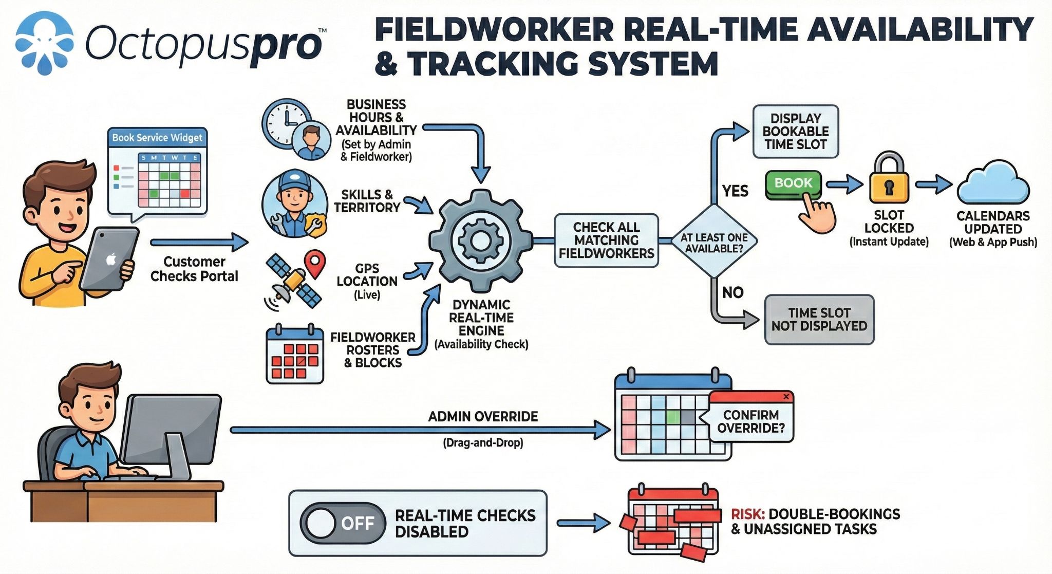 Fieldworker real-time availability