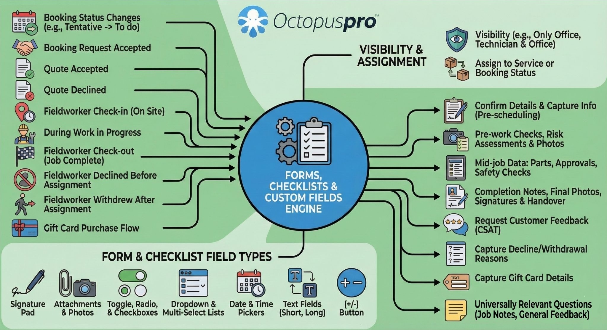 Forms and checklists in the booking workflow